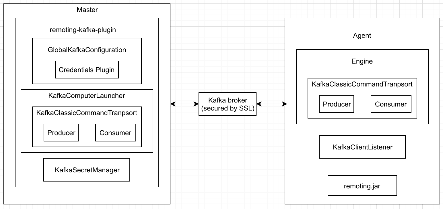 remoting kafka architecture